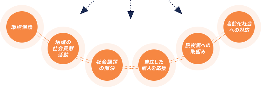 環境保護、地域の社会貢献活動、社会課題の解決、自立した個人を応援、脱炭素への取組み、高齢化社会への対応
