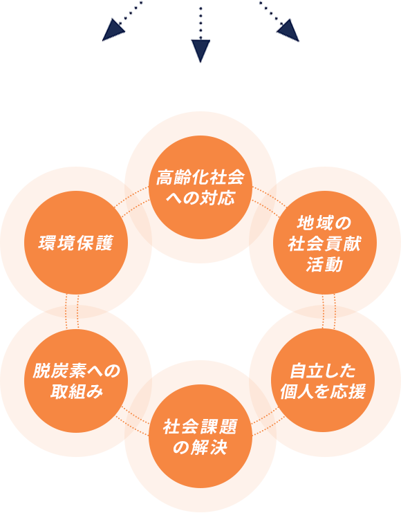 環境保護、地域の社会貢献活動、社会課題の解決、自立した個人を応援、脱炭素への取組み、高齢化社会への対応